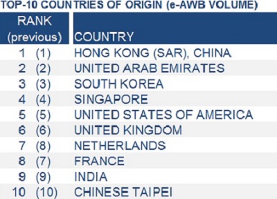 Source:www.iata.org/publications/tracker